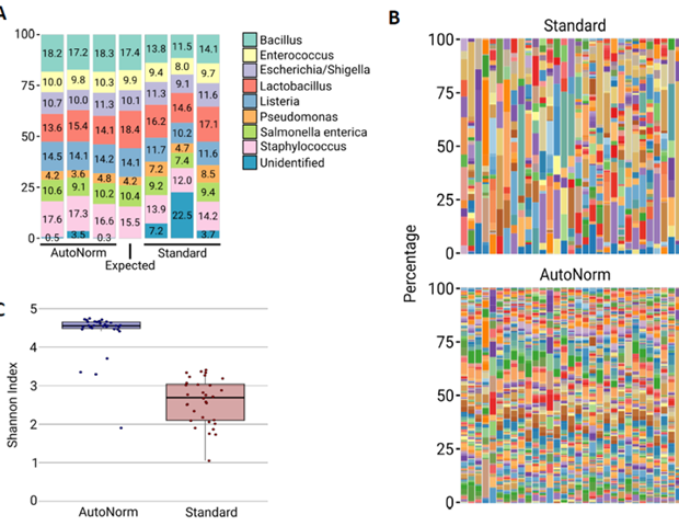 How adaptive PCR cycling improves full-length 16S workflows for heterogeneous microbiome samples
