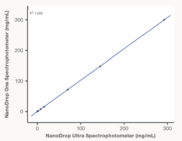 Linearity comparison between the NanoDrop One spectrophotometer and the NanoDrop Ultra spectrophotometer. The regression line (R2 = 1.000) indicates sample concentration measurements were well correlated