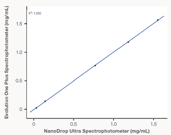 Linearity comparison of the Evolution One Plus and NanoDrop Ultra spectrophotometers. The R2 value of the regression line (1.000) indicates excellent correlation between reported sample concentrations