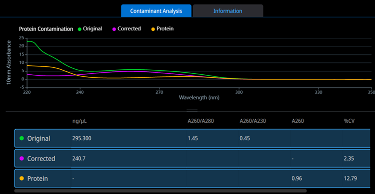 Acclaro Contaminant ID feature identified protein as a contaminant in a dsDNA preparation. The original, uncorrected spectrum is in green, the corrected spectrum is in purple, and the contaminant spectrum is in orange