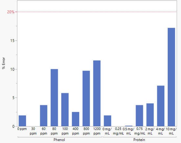 Percent error of the corrected dsDNA concentration from the NanoDrop Ultra instrument compared to the theoretical concentration. The red, dashed line denotes the 20% error limit of the Acclaro Contaminant ID feature. Bars are absent from the 30 ppm and 0.25 mg/mL samples as they were not flagged by Acclaro technology. Zero ppm and mg/mL represent the control dsDNA sample using the original concentration