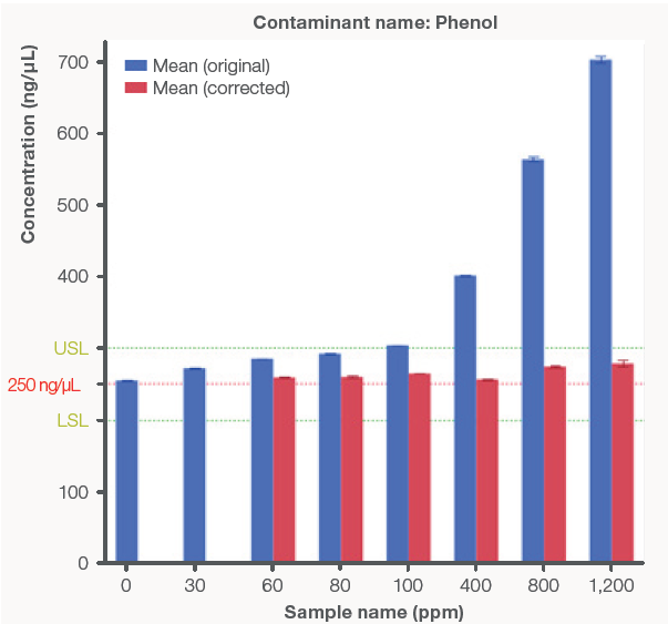 Bar graphs comparing the original, uncorrected dsDNA concentrations (blue bars) to the Acclaro-corrected concentrations (red bars) from the NanoDrop Ultra instrument. The red line represents the theoretical dsDNA concentration of 250 ng/μL, and the green lines represent ±20% error from the theoretical concentration to account for the Acclaro Contaminant ID algorithm error. Zero ppm and mg/mL represent the control dsDNA sample using the original concentration. A) Phenol-contaminated samples. B) Protein-contaminated samples. Error bars represent ± one standard deviation from the mean.