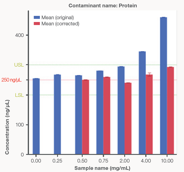 Bar graphs comparing the original, uncorrected dsDNA concentrations (blue bars) to the Acclaro-corrected concentrations (red bars) from the NanoDrop Ultra instrument. The red line represents the theoretical dsDNA concentration of 250 ng/μL, and the green lines represent ±20% error from the theoretical concentration to account for the Acclaro Contaminant ID algorithm error. Zero ppm and mg/mL represent the control dsDNA sample using the original concentration. A) Phenol-contaminated samples. B) Protein-contaminated samples. Error bars represent ± one standard deviation from the mean.