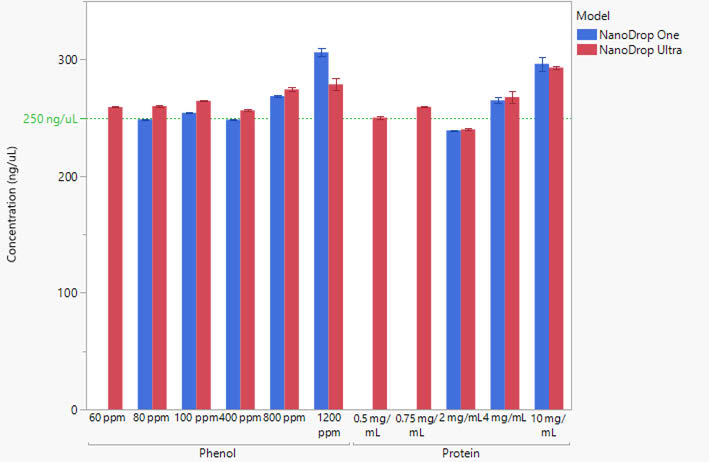 Comparison of Acclaro-corrected concentrations reported by the NanoDrop OneC (blue bars) and NanoDrop Ultra (red bars) spectrophotometers. The Acclaro technology on the NanoDrop OneC instrument did not flag a contaminant for samples without blue bars. The green line represents the theoretical concentration of 250 ng/μL. Error bars represent ± one standard deviation from the mean