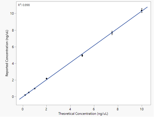 Linear regression of the NanoDrop UltraC FL software-reported concentration results compared to the theoretical concentration. R2 = 0.998. Error bars represent ± 1 standard deviation from the mean