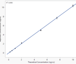 Microvolume fluorescence for sensitive dsDNA analysis