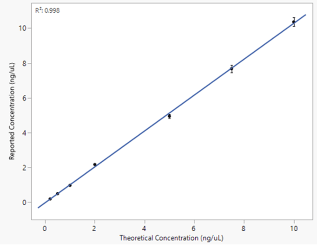 Microvolume fluorescence for sensitive dsDNA analysis