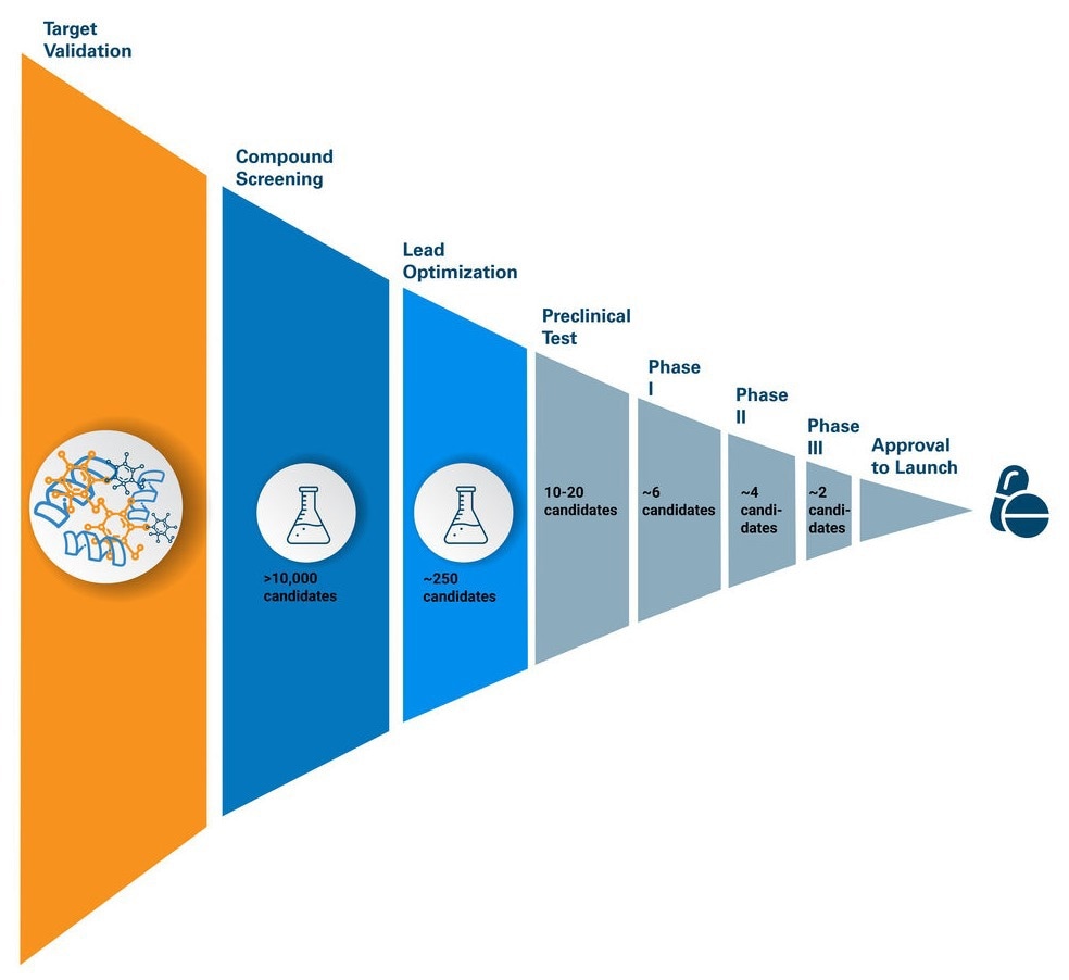 Drug discovery and development funnel