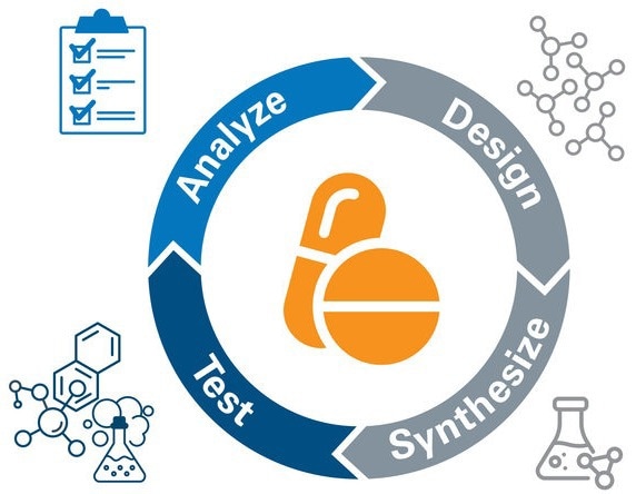 The Design-Synthesize-Test-Analyze workflow of drug discovery