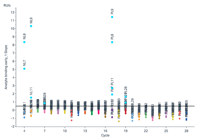 High-throughput SPR screening of CFPS products for target binding. Using a CM5 sensor chip and a His Capture Kit to screen the His-tagged cell-free expression products, 200 samples were analyzed within 4.5 hours, resulting in 11 positive hits