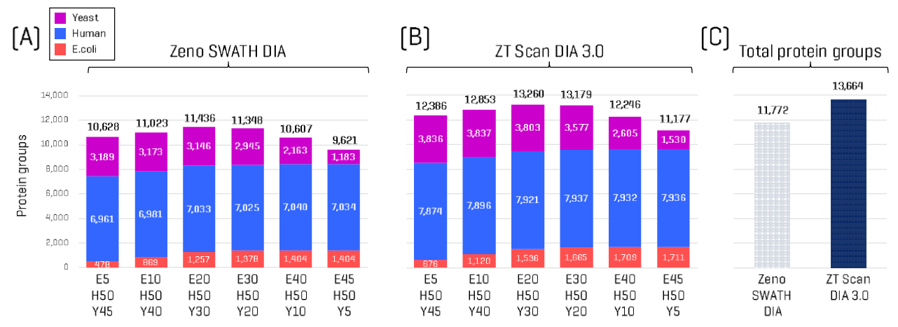 Protein groups identified in HYE mixtures. Protein group identifications for each mixture, total and by species, using either Zeno SWATH DIA (A) or ZT Scan DIA 3.0 (B). Numbers represent identifications in all 3 replicates for each sample (i.e ., no missing values). (C) Aggregate protein groups identified across all samples with either Zeno SWATH DIA or ZT Scan DIA 3.0