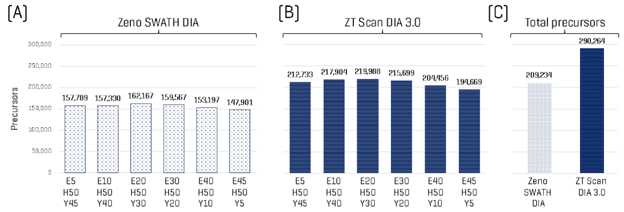 Precursors identified in HYE mixtures. Precursor identifications for each mixture, total and by species, using either Zeno SWATH DIA (A) or ZT Scan DIA 3.0 (B). Numbers represent identifications in all 3 replicates for each sample (i.e ., no missing values). (C) Aggregate precursors identified across all samples with either Zeno SWATH DIA or ZT Scan DIA 3.0