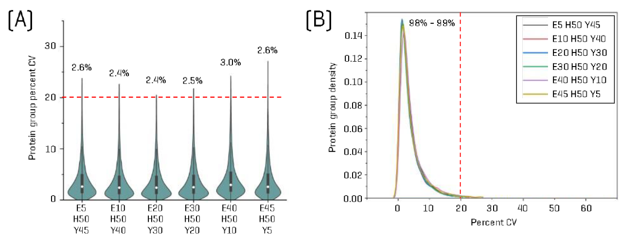 ZT Scan DIA 3.0 achieves exceptionally high quantitative reproducibility for protein group identifications . (A) Violin plots show protein group CV distributions for each HYE mixture. The median CV values for each sample are indicated, ranging from 2.4-3.0%. (B) Protein group CV densities for each HYE mixture. The proportion of quantifiable protein groups–defined as those quantified in all 3 replicates per mixture with no missing values – ranged from 98-99%