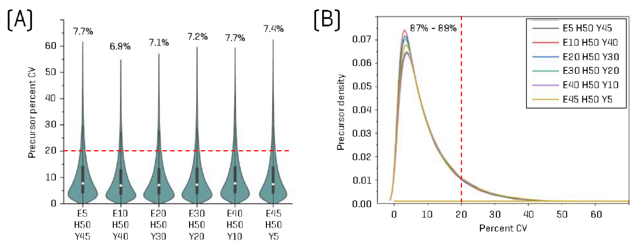 ZT Scan DIA 3.0 achieves exceptionally high quantitative reproducibility for precursor identifications . (A) Violin plots show precursor CV distributions for each HYE mixture. The median CV values for each sample are indicated, ranging from 6.9-7.7%. (B) Precursor CV densities for each HYE mixture. The proportion of quantifiable precursors – defined as those quantified in all 3 replicates per mixture with no missing values – ranged from 87-89%