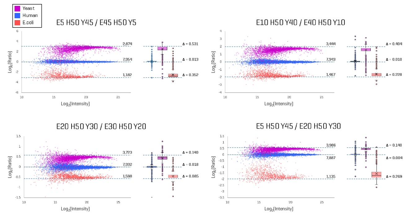 Protein group LFQ ratio plots from the various pairwise HYE mixture comparisons. The theoretical ratios for each species are indicated by dashed lines in each of the four plots. For each plot, the number of protein groups quantified in that pairwise comparison (quantified in all 6 replicates with no missing values) is shown. The box-and-whisker plots summarize the LFQ ratio quartile distributions, with median values marked by an X. The deviation of the median value from the theoretical ratio value is shown for all species, representing the observed LFQ accuracies