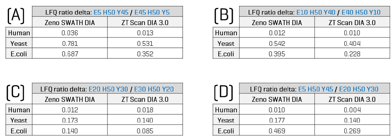 LFQ ratio accuracy is improved using ZT Scan DIA 3.0. The delta (absolute difference) between the median observed and theoretical protein group LFQ ratios, by species, is summarized for each pairwise mixture comparison: (A) E5 H50 Y45 vs E45 H50 Y5, (B) E10 H50 Y40 vs E40 H50 Y10, (C) E20 H50 Y30 vs E30 H50 Y20, and (D) E5 H50 Y45 vs E20 H50 Y30. ZT Scan DIA 3.0. The results show that ZT Scan DIA 3.0 produces lower median delta values than Zeno SWATH DIA, particularly for yeast and E. coli, demonstrating improved overall accuracy
