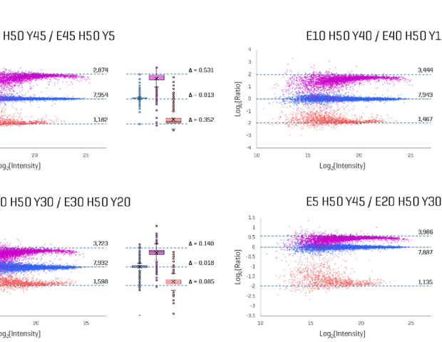 Improving label-free quantitation with narrow-window scanning DIA