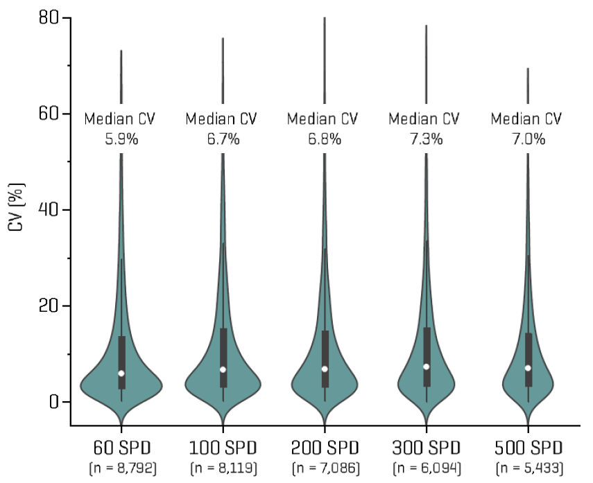Violin plots of the %CV distributions for the protein groups identified (IDs in all replicates) with various throughput methods