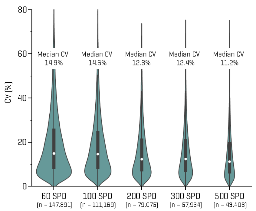 Violin plots of the %CV distributions for the precursors identified (IDs in all replicates) with various throughput methods