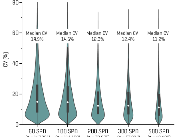 Accelerating discovery proteomics with high-throughput DIA