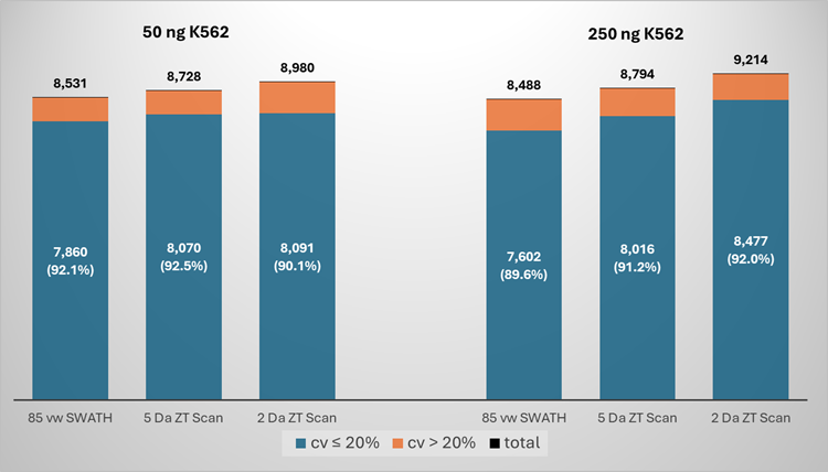 Protein groups identified and quantified from the indicated loadings of K562 digest. Data-independent acquisition was performed on a ZenoTOF 8600 system using either 85 variable-window Zeno SWATH DIA or ZT Scan DIA 3.0, with Q1 isolation window widths of 5 Da or 2 Da