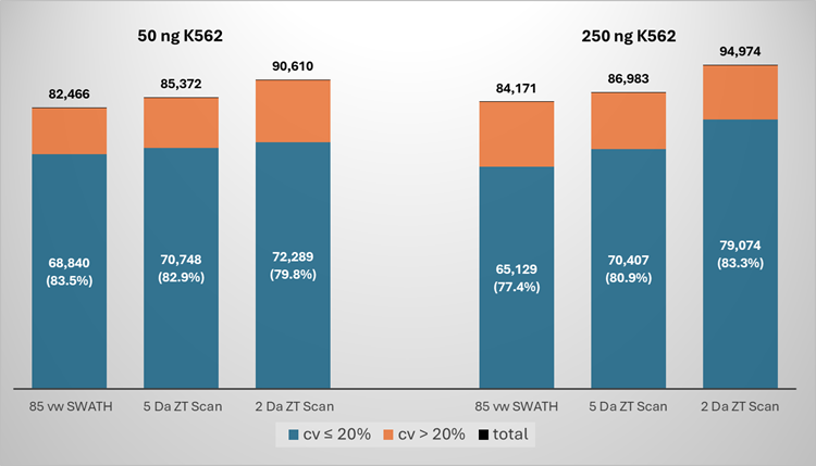 Peptides identified and quantified from indicated loadings of K562 digest. Data-independent acquisition was performed on a ZenoTOF 8600 using either 85 variable-window Zeno SWATH DIA or ZT Scan DIA 3.0, with Q1 isolation window widths of 5 Da or 2 Da