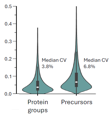 Violin plots showing the distribution of % CVs for both protein groups and precursors for the 250 ng injections of K562 using the 2 Da ZT Scan DIA 3.0 acquisition method. The very low median % CVs illustrate the quantitative capabilities of the ZenoTOF 8600 with ZT Scan DIA 3.0 acquisition