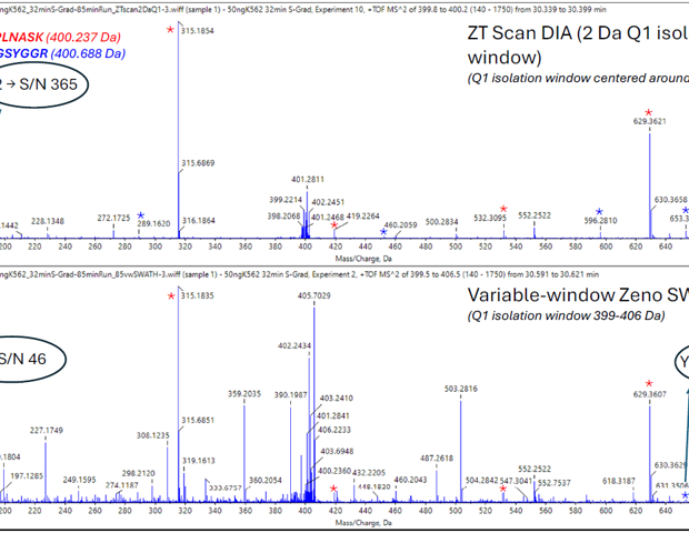 Expanding proteomics performance through scanning DIA