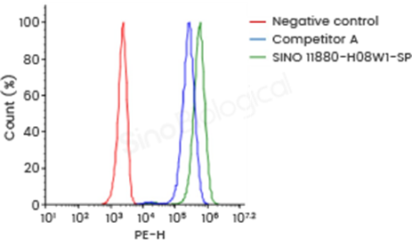 Figure 2. Superior fluorescence performance of Sino Biological site-specifically labeled human CD19 protein. (A) APC-conjugated human CD19 protein (Cat# 11880-H08W1-SA) specifically detects CD19 CAR-expressing cells by flow cytometry with minimal background staining in non-transduced cells and negative control protein. (B) PE-conjugated human CD19 protein (Cat# 11880-H08W1-SP) exhibits higher fluorescence intensity than a comparable commercial reagent during flow cytometric detection of CD19 CAR-expressing cells.