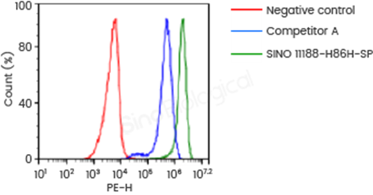 Figure 3. Superior fluorescence performance of Sino Biological site-specifically labeled human B7-H3 protein. (A) Site-specifically PE-conjugated human B7-H3 protein (Cat# 11188-H86H-SP) provides stronger fluorescence signals than a comparable commercial reagent for flow cytometric detection of B7-H3 CAR-expressing cells, supporting sensitive and robust cell characterization. (B) Flow cytometric analysis using AF 647-conjugated B7-H3 protein. The protein exhibited stable performance after 14 days of storage at 37°C, as measured on Day 0, Day 7, and Day 14.