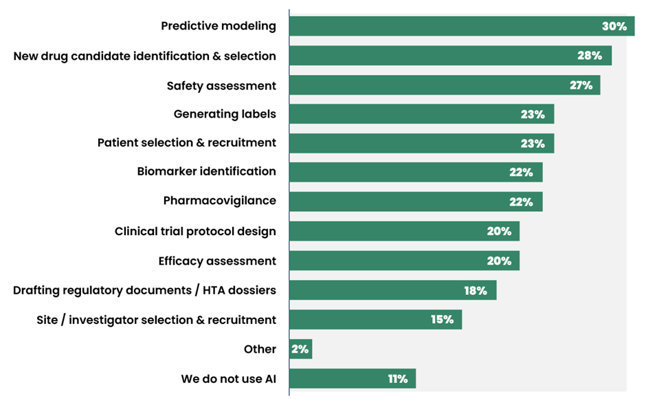 Current AI usage in pharmaceutical R&D.