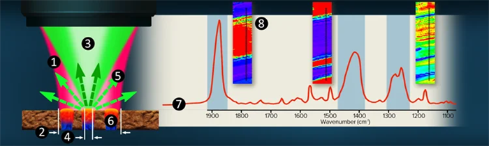 O-PTIR Co-propagating technique overview