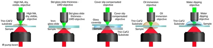 Counter-propagating mode provides application flexibility with a wide range of set ups for sample presentation