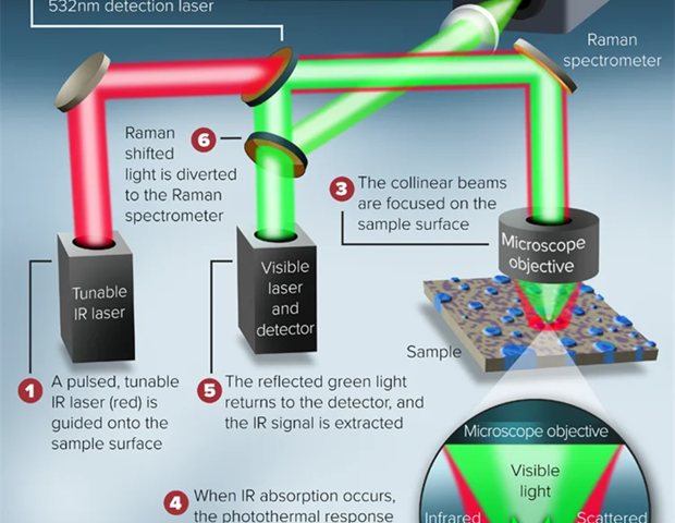 Sub-micron IR spectroscopic imaging for cellular and biomolecular research