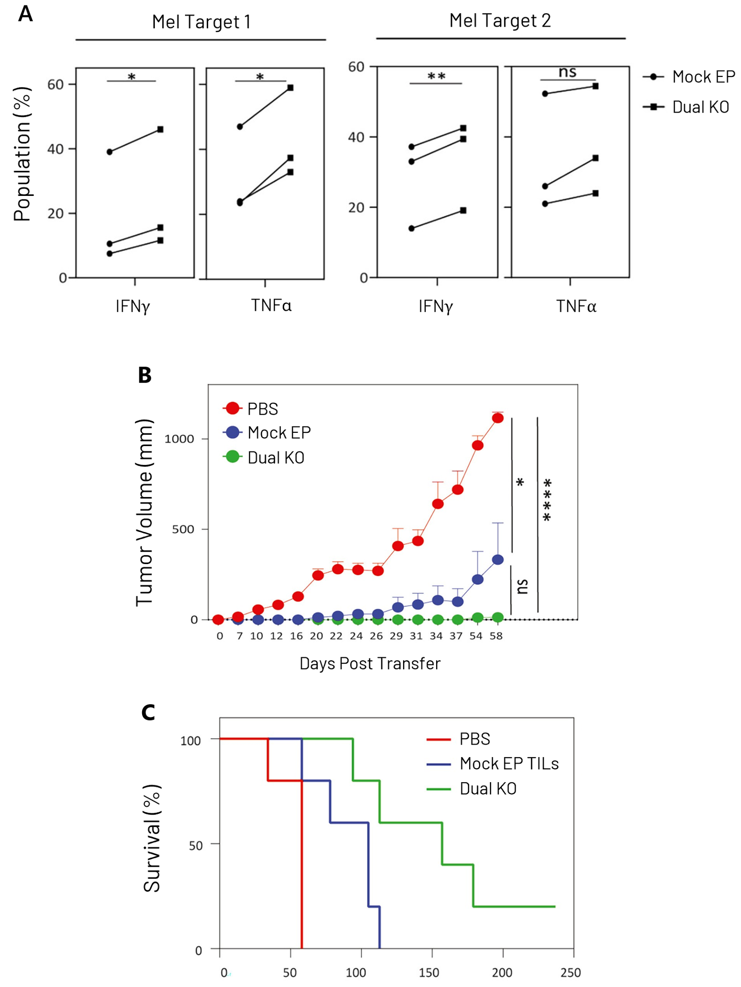 Enhanced cytokine production and tumor control from dual KO TILs.