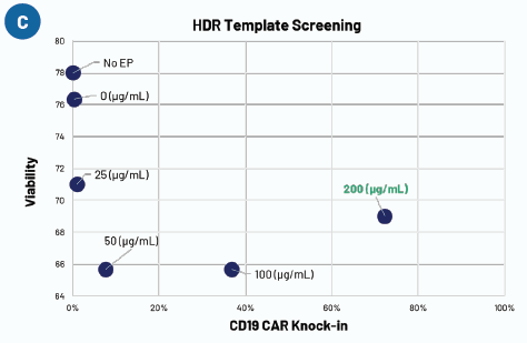 HDR template screening