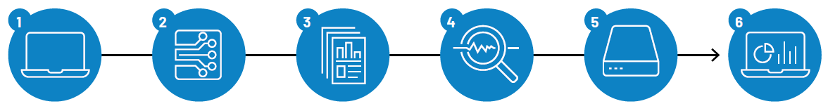 Workflow overview of Guide Select and ONE-seq. 1) In silico search for potential off-target sites with ≤ 4 (Guide Select) or ≤ 6 (ONE-seq) differences from the intended on-target sequnce, 2) Target oligos synthesized on a DNA chip, 3) Uniform ONE-seq library, 4) In vitro editing with Cas9 and multiplexed (Guide Select) or single (ONE-seq) gRNAs, 5) Deep NGS Sequencing, and 6) Off-target nomination and analysis of biological impacts