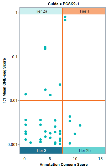 Graphic representation of ONE-seq off-target cleavage by tier for PCSK9-1. Higher ONE-seq scores indicate higher cleavage frequencies in the ONE-seq assay. Annotation concern scores summarize genomic, functional, and known disease associations of loci