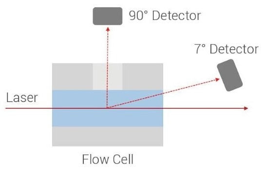 Five reasons to use BeSEC with the GPC or SEC system