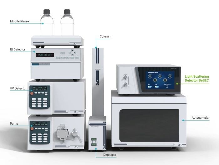 Five reasons to use BeSEC with the GPC or SEC system