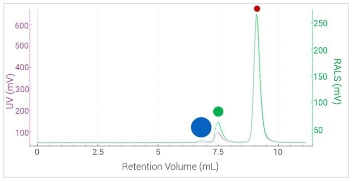 UV & RALS Responses versus Retention Volume