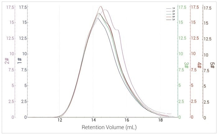 Integrated Statistical Analysis for Comprehensive Data and Curve Comparison