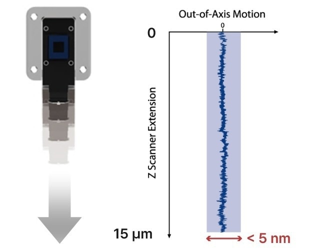Graph of Out-of-Axis Motion against Z Scanner Extension