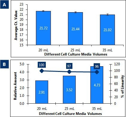 Isolation of RNA from exosomes purified from different cell culture media volumes