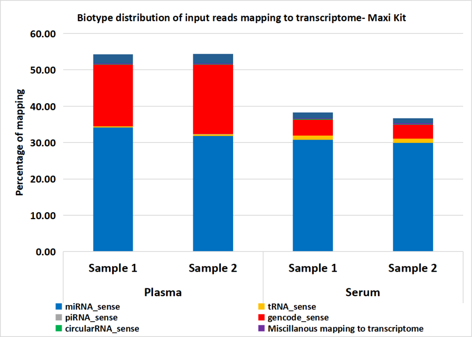 Average small RNA biotype distribution relative to the input reads obtained from sequencing of exosomal RNA extracted from various plasma and serum using EXTRAClean Plasma/Serum Exosome Purification and RNA Isolation Maxi Kit