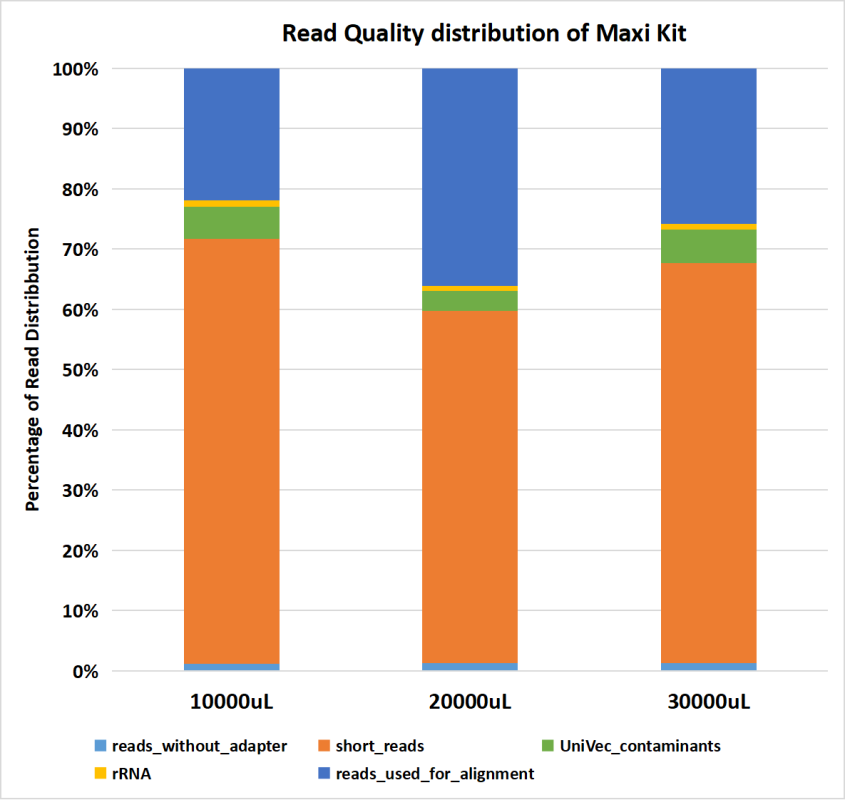 Average read quality distribution relative to raw reads of small RNA sequencing of exosomal RNA extracted from various urine volumes using EXTRAClean Urine Exosome Purification and RNA Isolation Maxi Kit. Calculations were relative to raw reads.