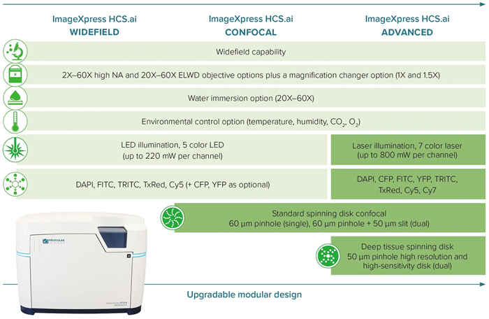 Upgradable modular design