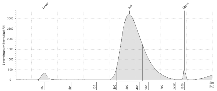 Illumina library profile of Blood DNA.
