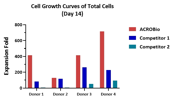 Four donor-derived human PBMCs were cultured with NK Cell Expansion Medium for two weeks. The results of the cell expansion showed that NK Cell Expansion Kit (ACROBiosystems) can be comparable with the Competitor NK medium. Notably, the total cells exhibit better expansion in NK Cell Expansion Kit (ACROBiosystems).
