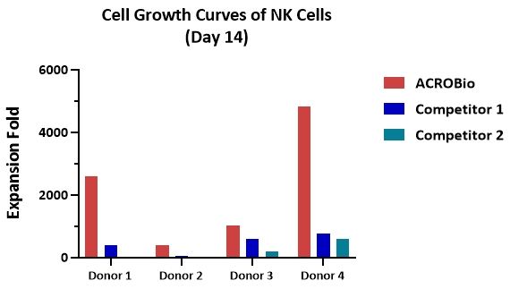 Four donor-derived human PBMCs were cultured with NK Cell Expansion Medium for two weeks. The results of the cell expansion showed that NK Cell Expansion Kit (ACROBiosystems) can be comparable with the Competitor NK medium. Notably, the NK cells exhibits better expansion in NK Cell Expansion Kit (ACROBiosystems).